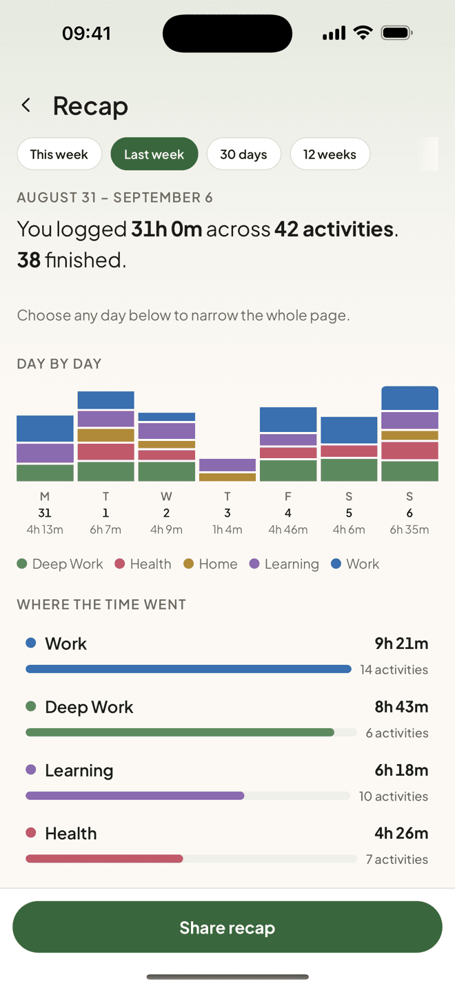 The Taski weekly recap with time logged per day and per list