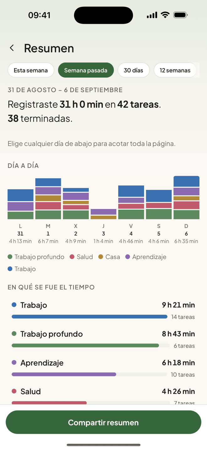El resumen semanal de Taski con el tiempo registrado por día y por lista