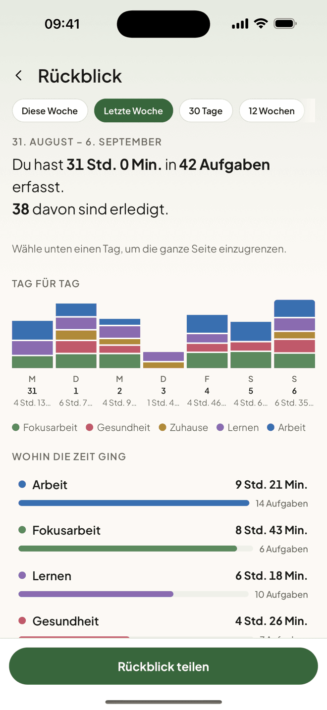 Der Wochenrückblick von Taski mit erfasster Zeit pro Tag und pro Liste
