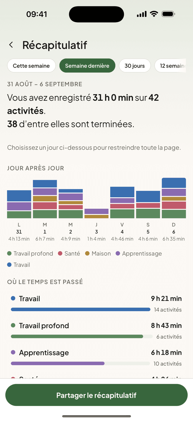 Le bilan hebdomadaire de Taski avec le temps enregistré par jour et par liste