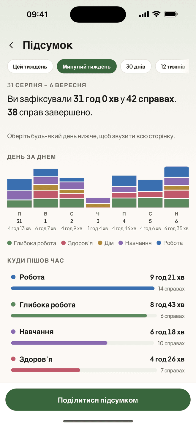 Тижневий підсумок Taski із записаним часом за днями та списками